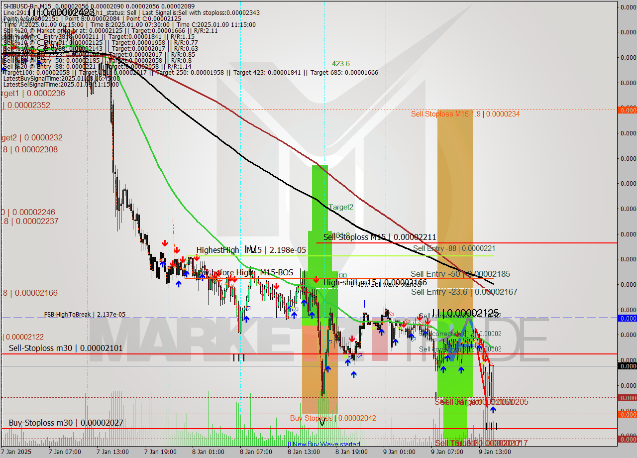 SHIBUSD-Bin M15 Signal