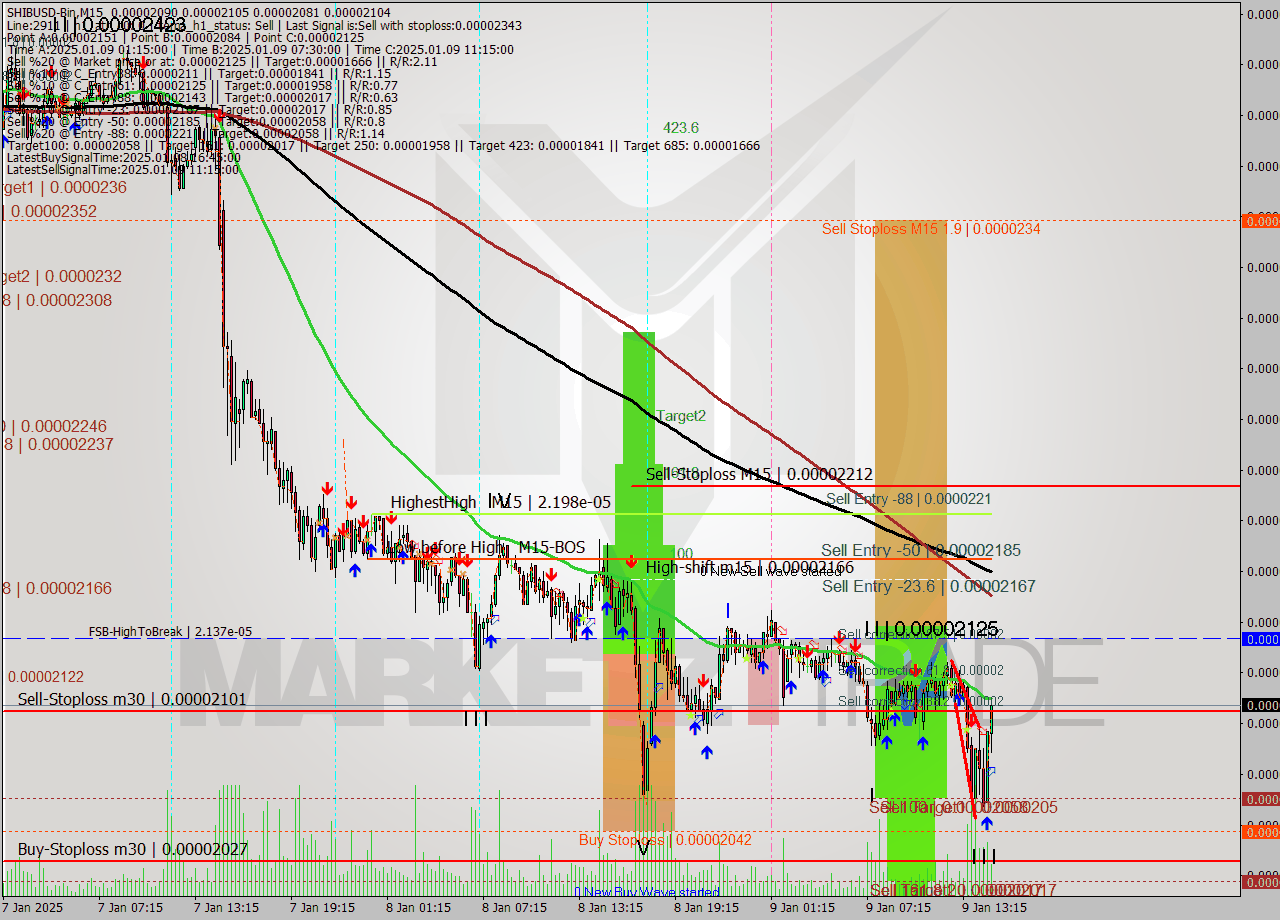 SHIBUSD-Bin M15 Signal