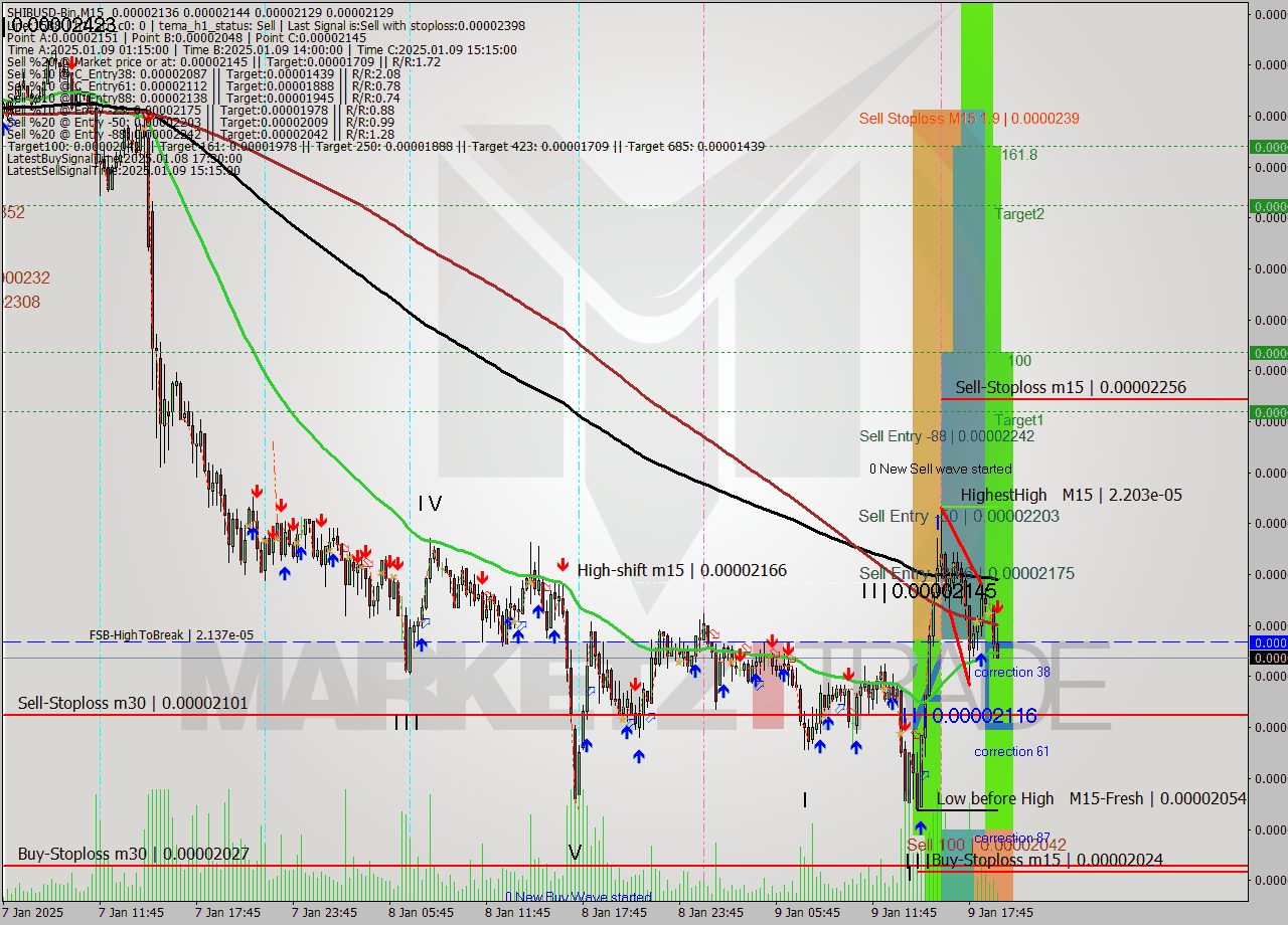 SHIBUSD-Bin M15 Signal