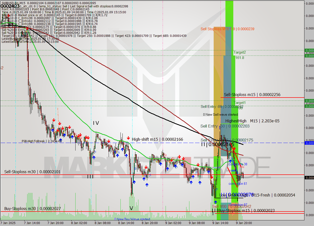 SHIBUSD-Bin M15 Signal