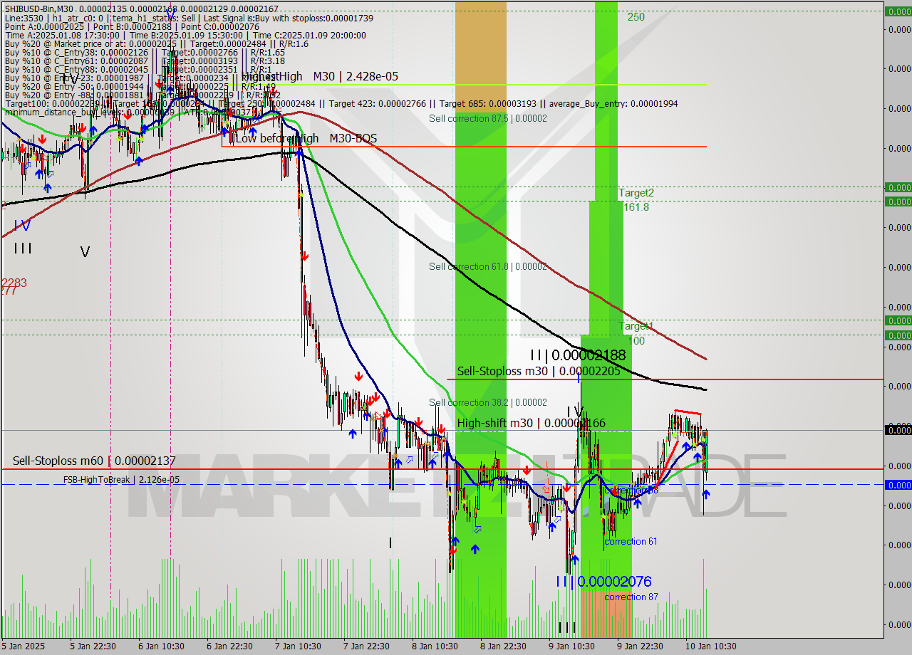 SHIBUSD-Bin M30 Signal