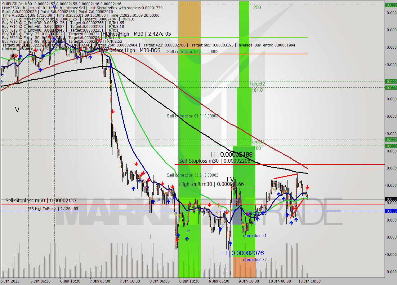 SHIBUSD-Bin M30 Signal