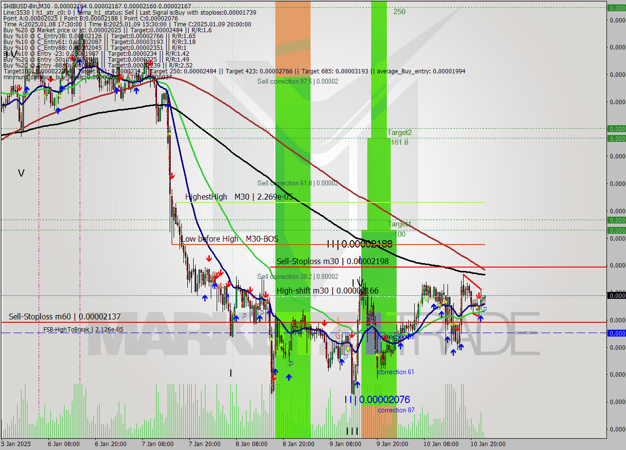 SHIBUSD-Bin M30 Signal
