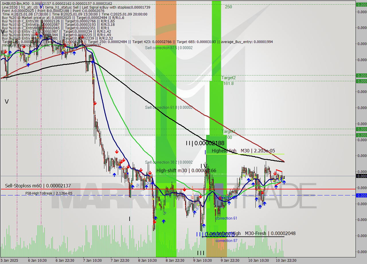 SHIBUSD-Bin M30 Signal