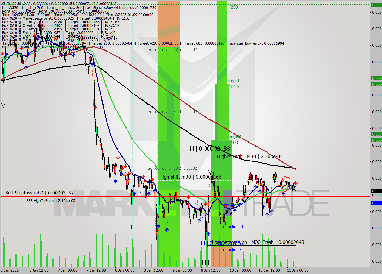 SHIBUSD-Bin M30 Signal
