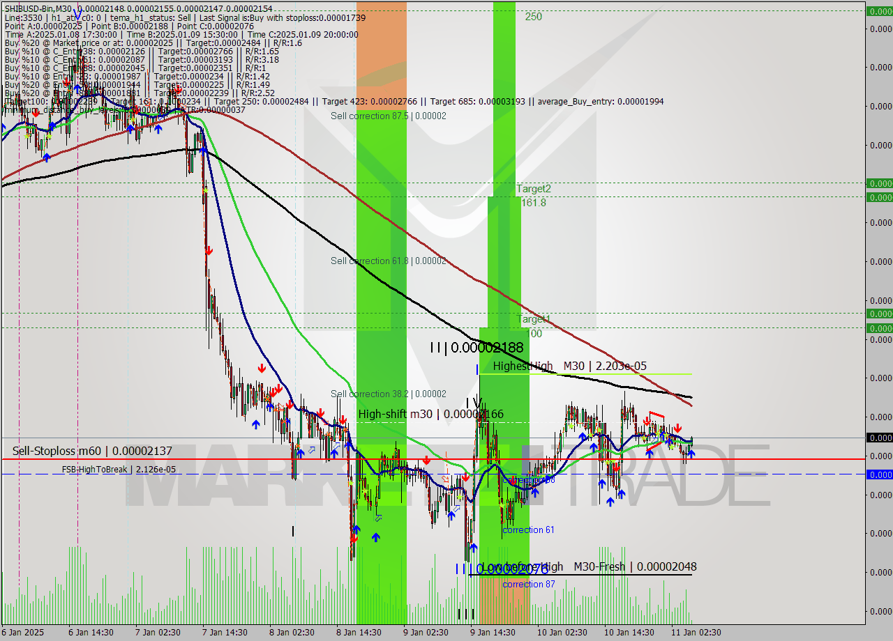 SHIBUSD-Bin M30 Signal