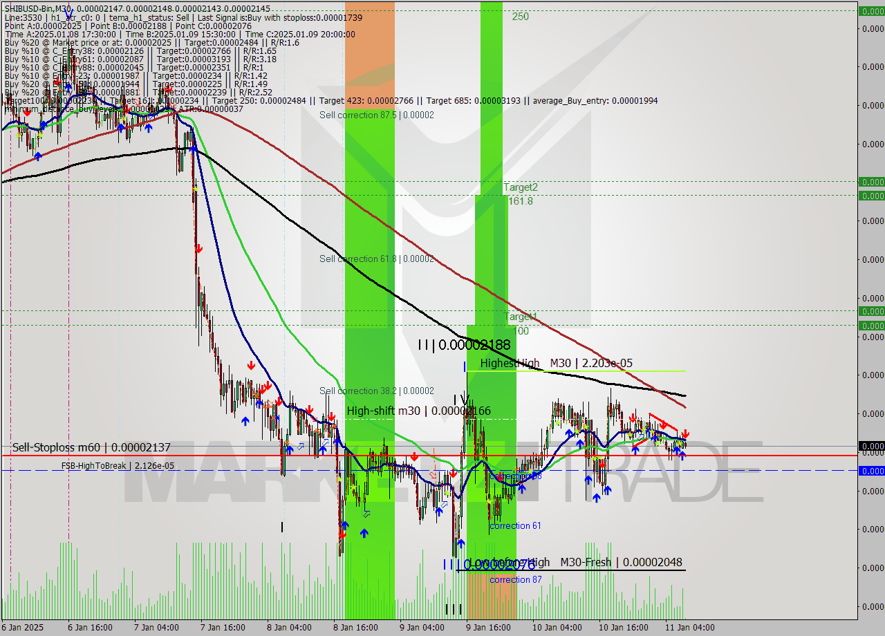 SHIBUSD-Bin M30 Signal