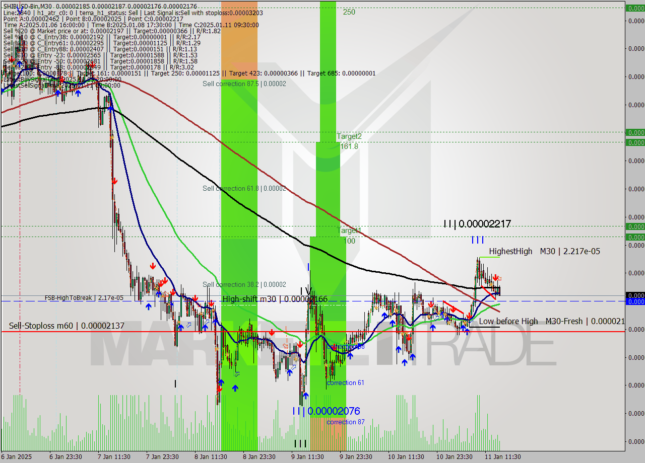 SHIBUSD-Bin M30 Signal