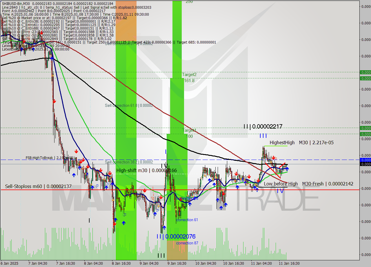 SHIBUSD-Bin M30 Signal