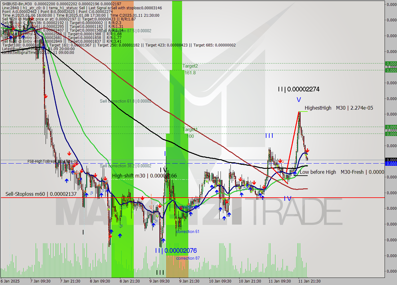 SHIBUSD-Bin M30 Signal