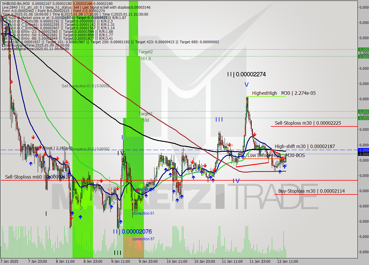 SHIBUSD-Bin M30 Signal