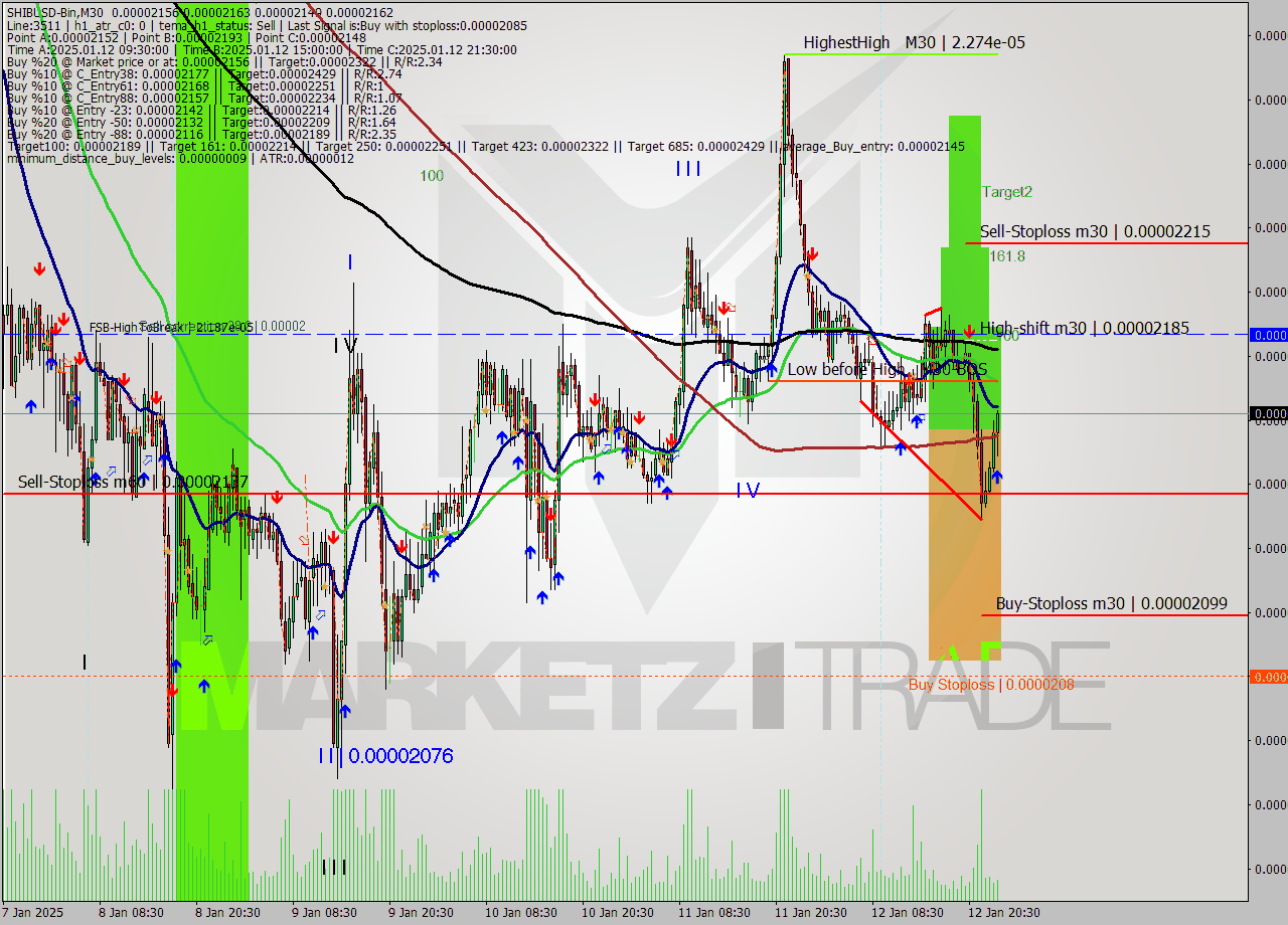 SHIBUSD-Bin M30 Signal