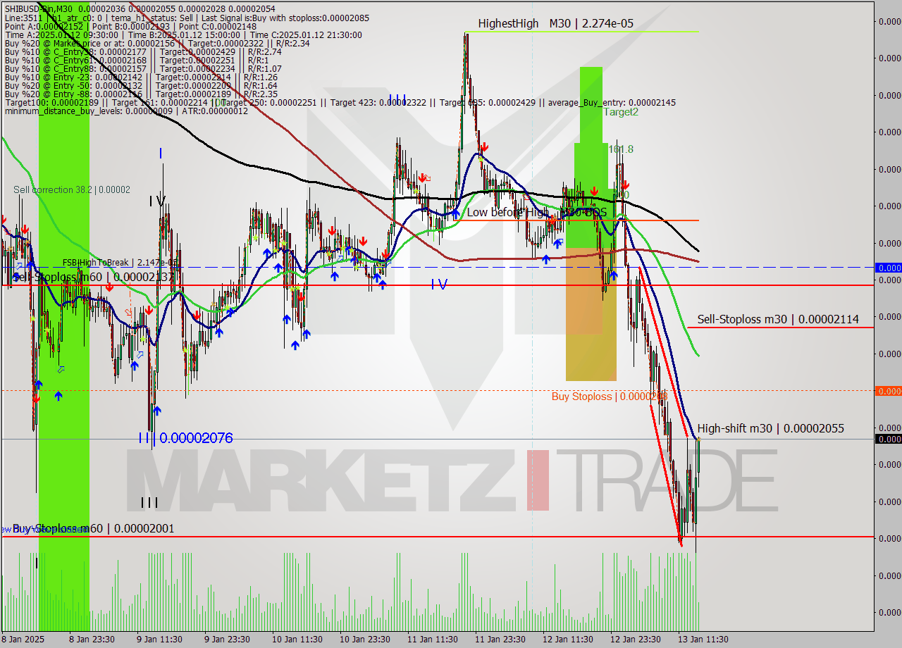 SHIBUSD-Bin M30 Analysis SHIBUSD-Bin M30 Signal