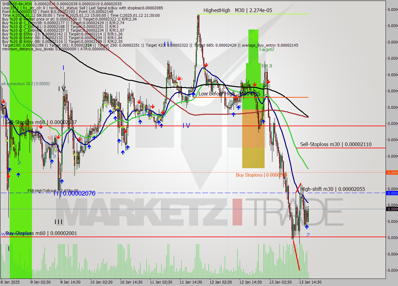 SHIBUSD-Bin M30 Signal