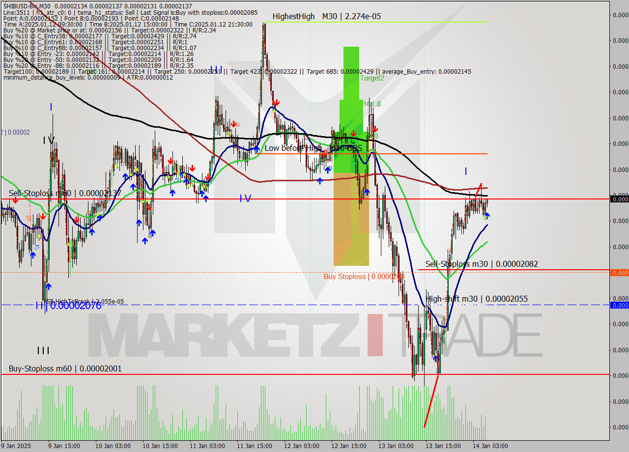 SHIBUSD-Bin M30 Signal