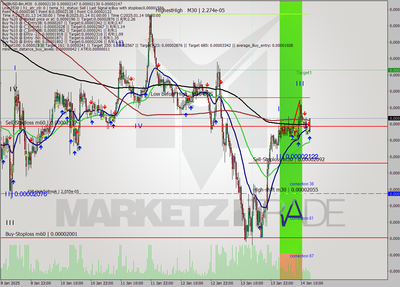 SHIBUSD-Bin M30 Signal