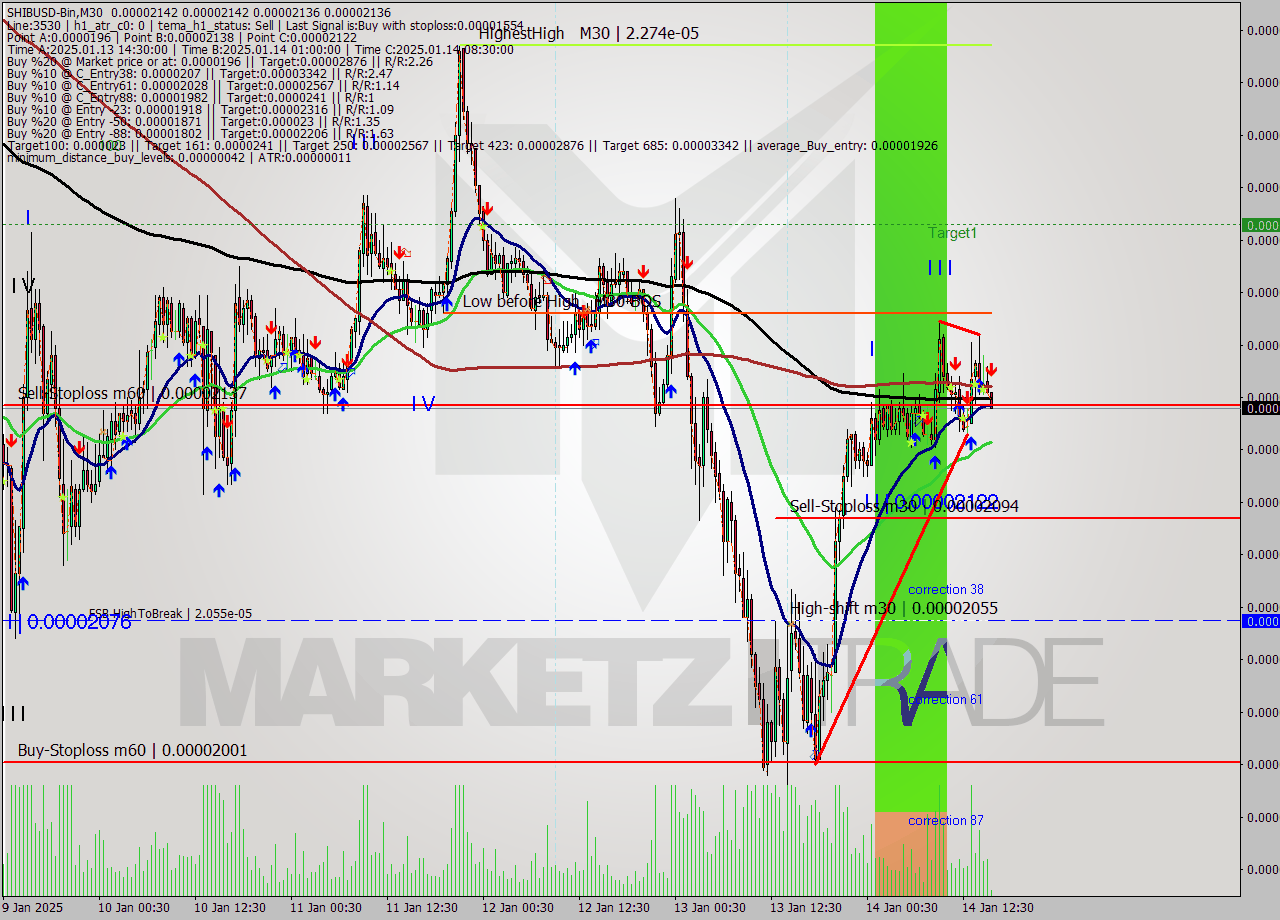SHIBUSD-Bin M30 Signal