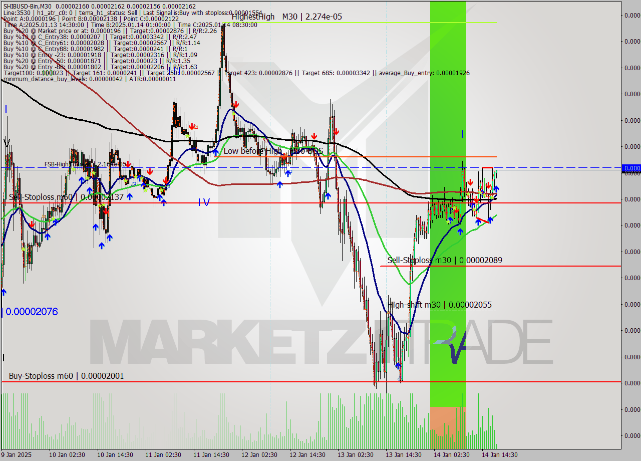 SHIBUSD-Bin M30 Signal
