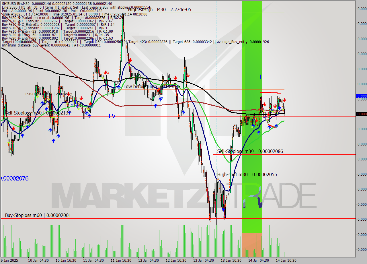 SHIBUSD-Bin M30 Signal