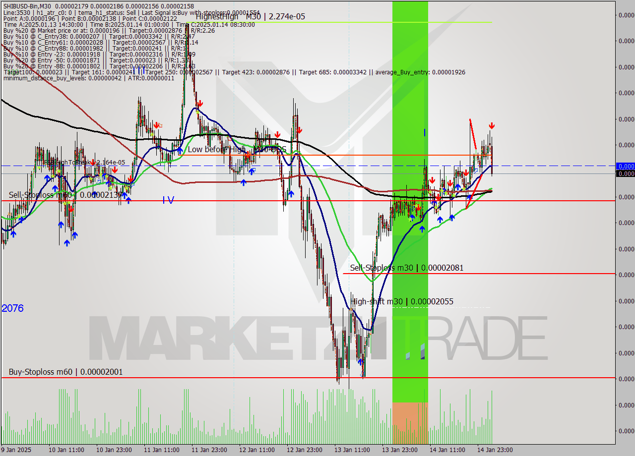 SHIBUSD-Bin M30 Signal