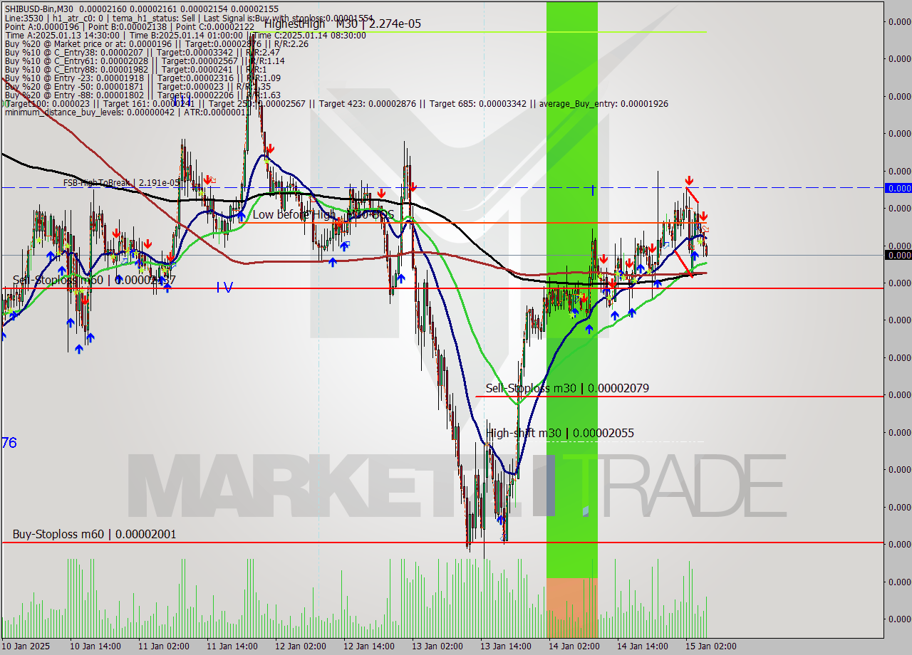 SHIBUSD-Bin M30 Signal
