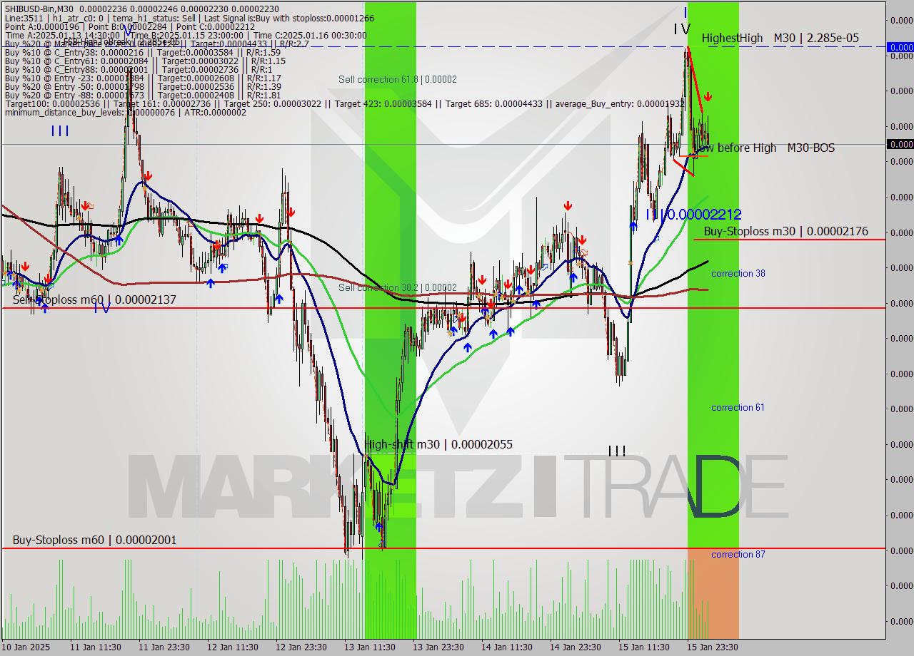 SHIBUSD-Bin M30 Signal