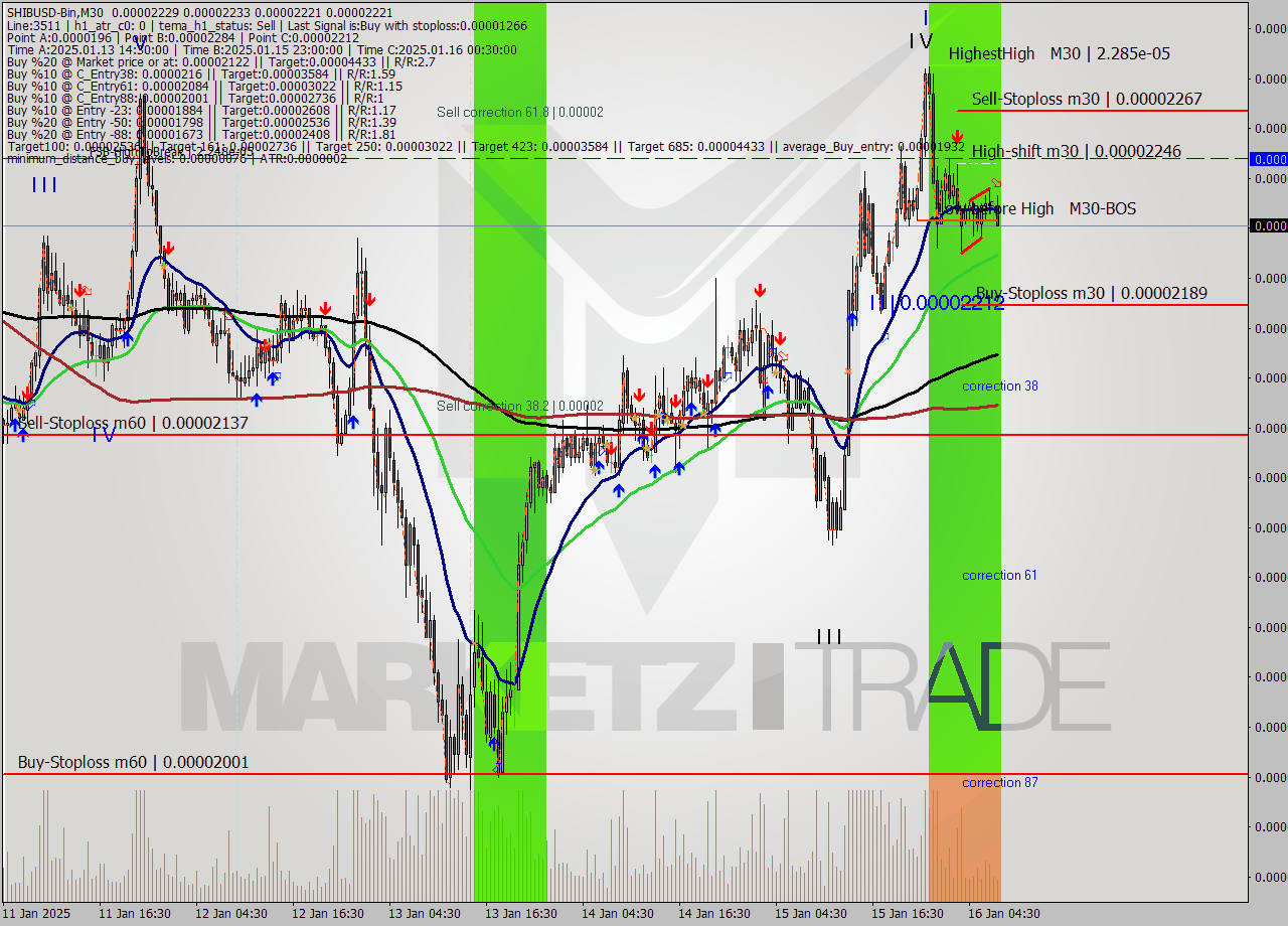 SHIBUSD-Bin M30 Signal