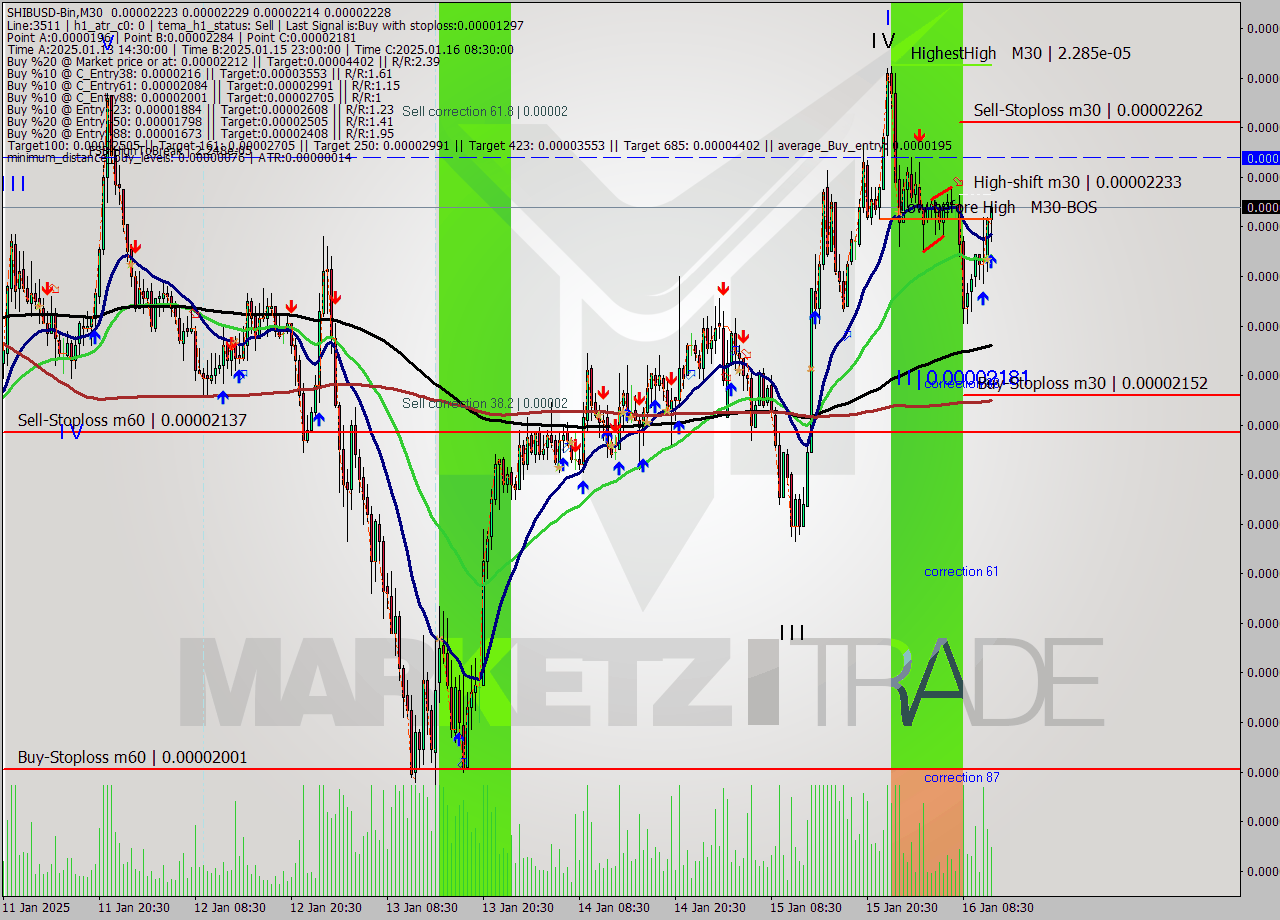 SHIBUSD-Bin M30 Signal