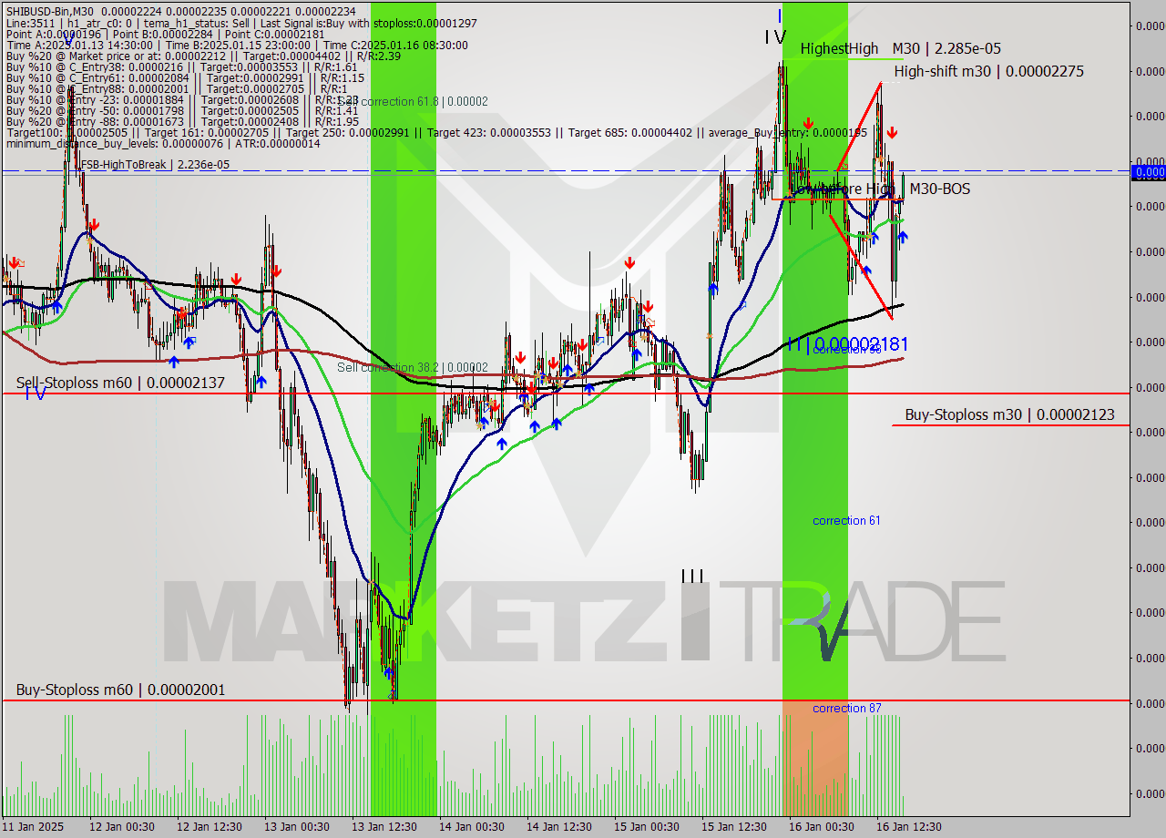 SHIBUSD-Bin M30 Signal