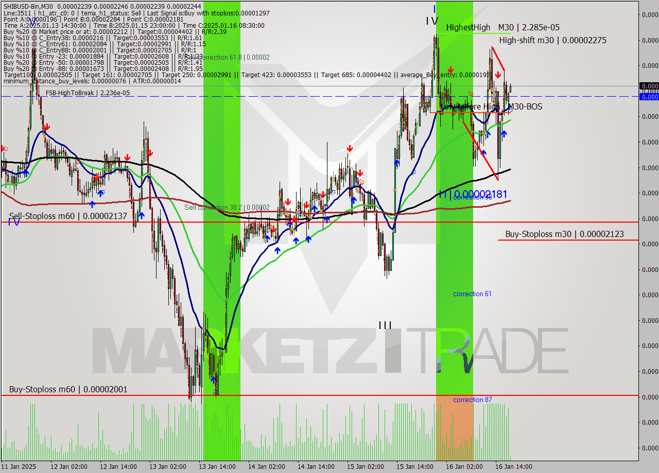 SHIBUSD-Bin M30 Signal