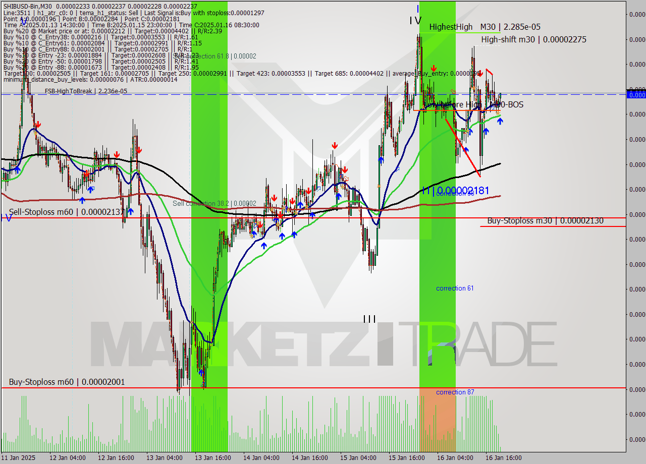 SHIBUSD-Bin M30 Signal