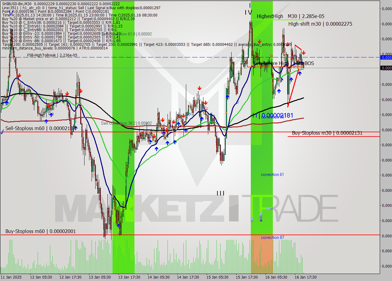SHIBUSD-Bin M30 Signal