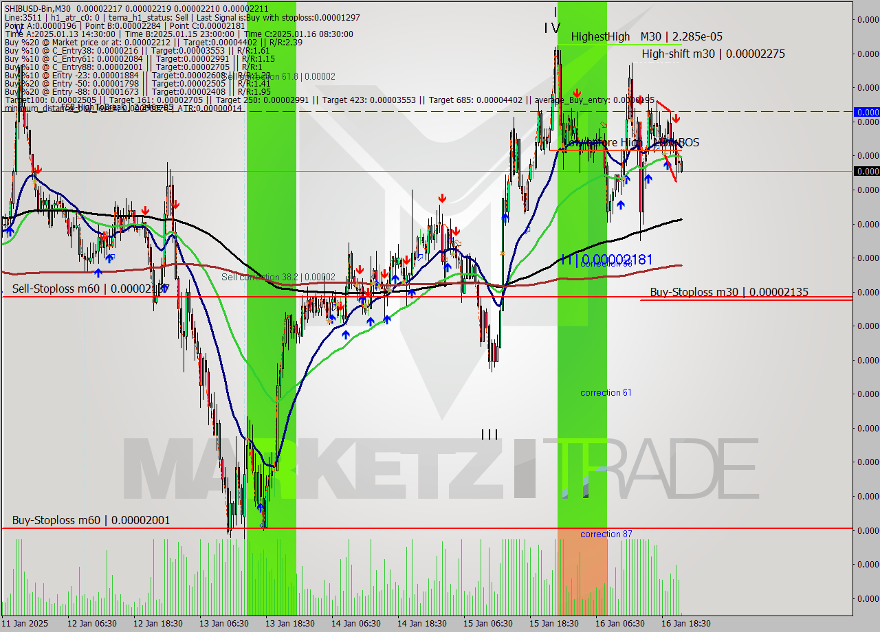SHIBUSD-Bin M30 Signal