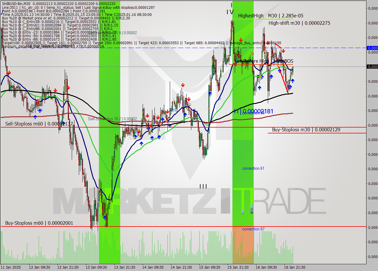 SHIBUSD-Bin M30 Signal