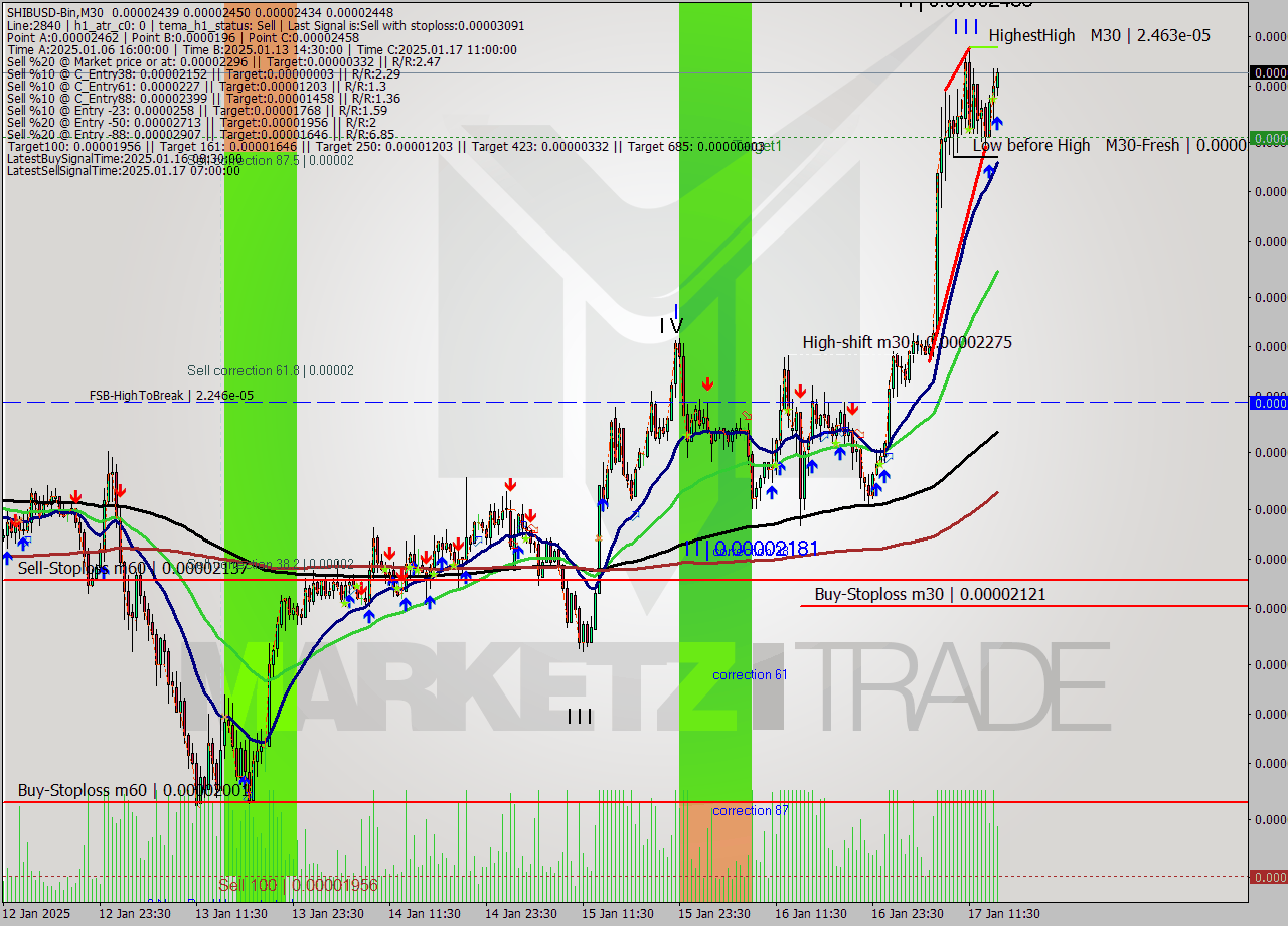 SHIBUSD-Bin M30 Signal