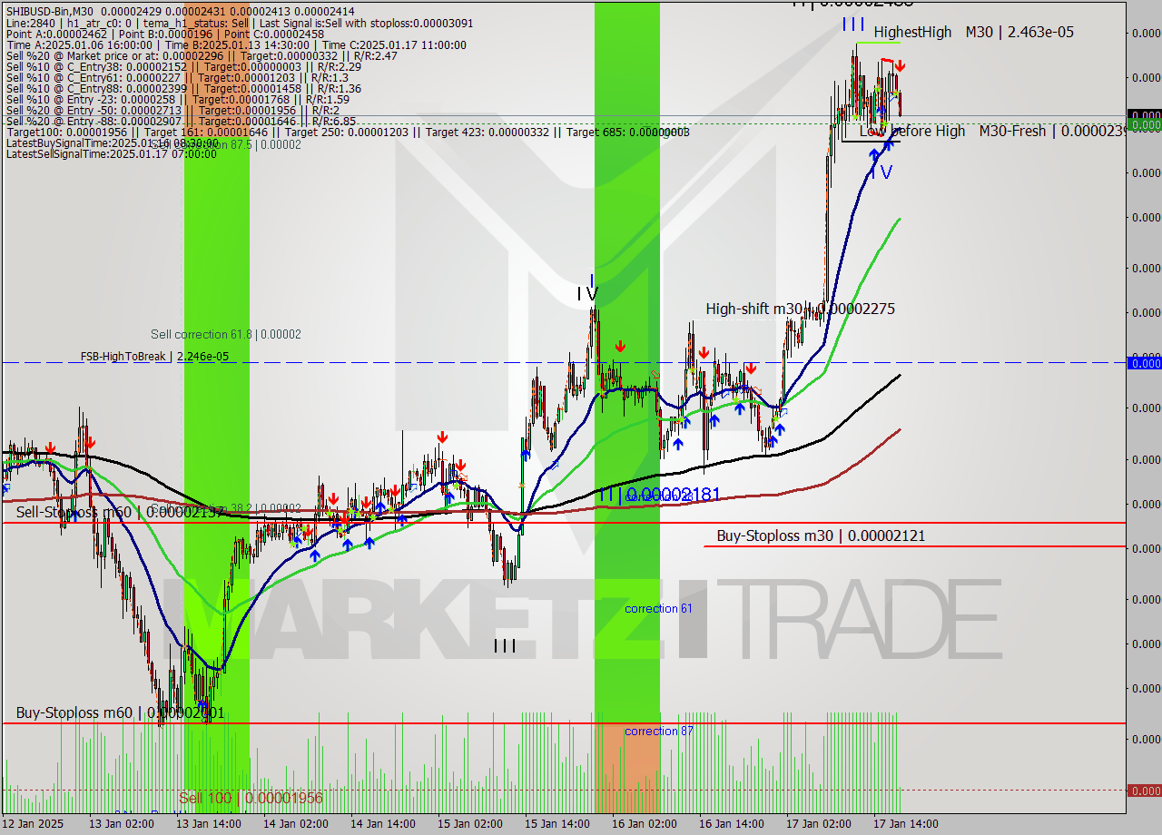 SHIBUSD-Bin M30 Analysis SHIBUSD-Bin M30 Signal