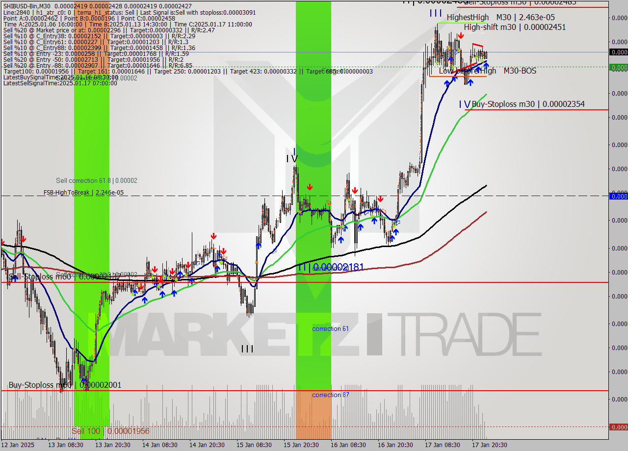 SHIBUSD-Bin M30 Signal