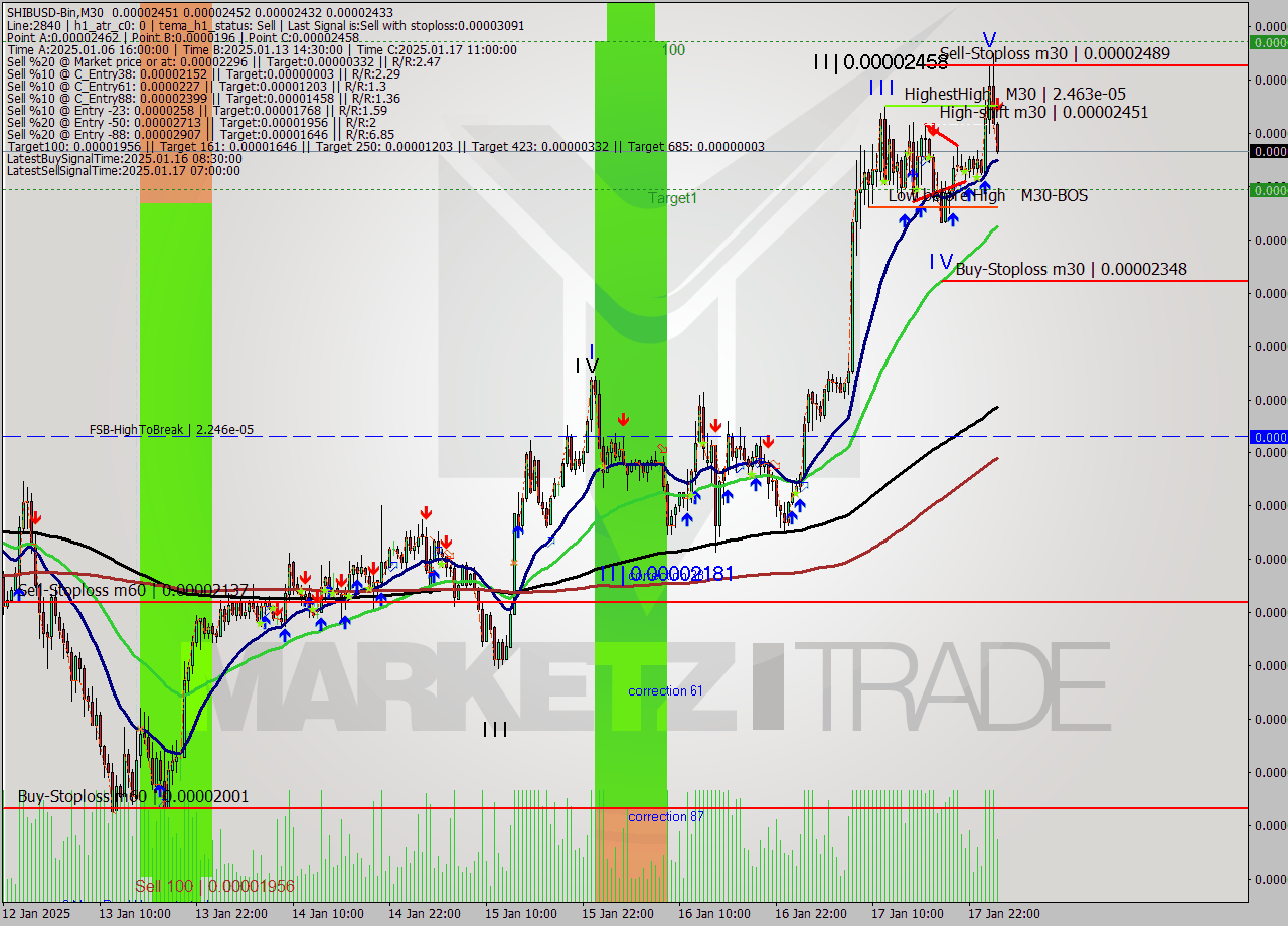 SHIBUSD-Bin M30 Signal