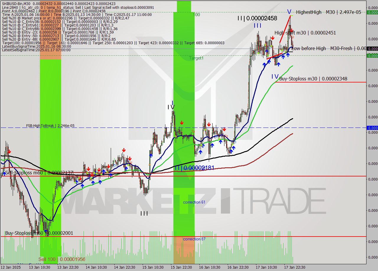 SHIBUSD-Bin M30 Analysis SHIBUSD-Bin M30 Signal