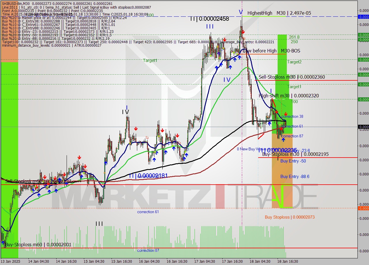 SHIBUSD-Bin M30 Signal