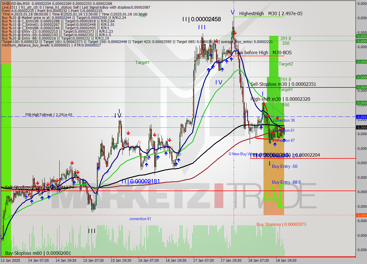 SHIBUSD-Bin M30 Analysis SHIBUSD-Bin M30 Signal