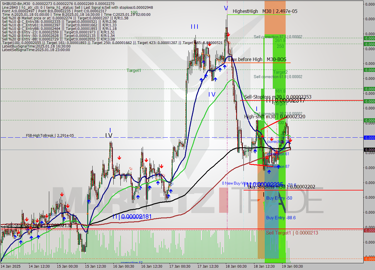 SHIBUSD-Bin M30 Analysis SHIBUSD-Bin M30 Signal