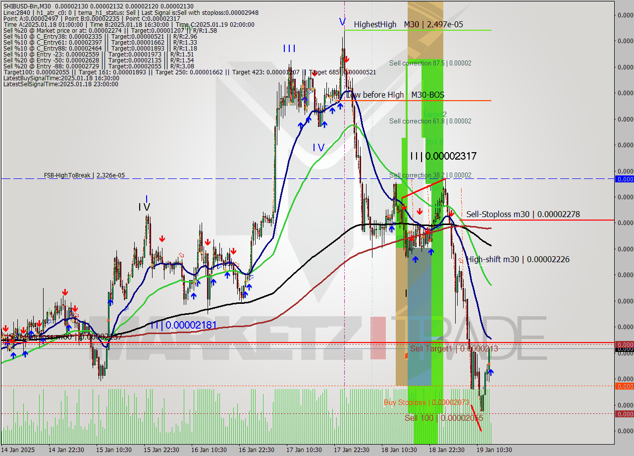 SHIBUSD-Bin M30 Analysis SHIBUSD-Bin M30 Signal