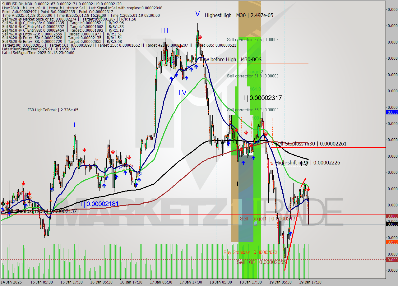 SHIBUSD-Bin M30 Analysis SHIBUSD-Bin M30 Signal