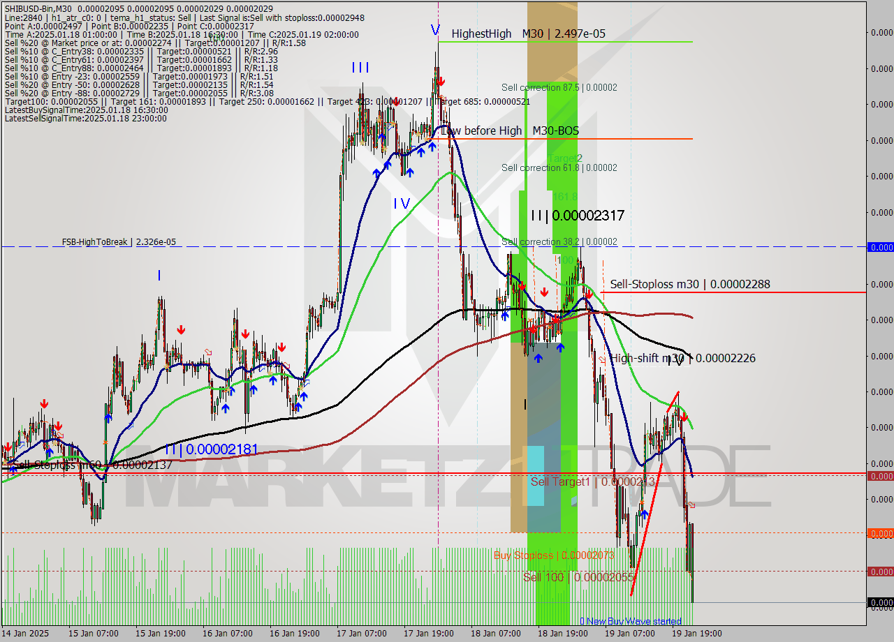 SHIBUSD-Bin M30 Analysis SHIBUSD-Bin M30 Signal