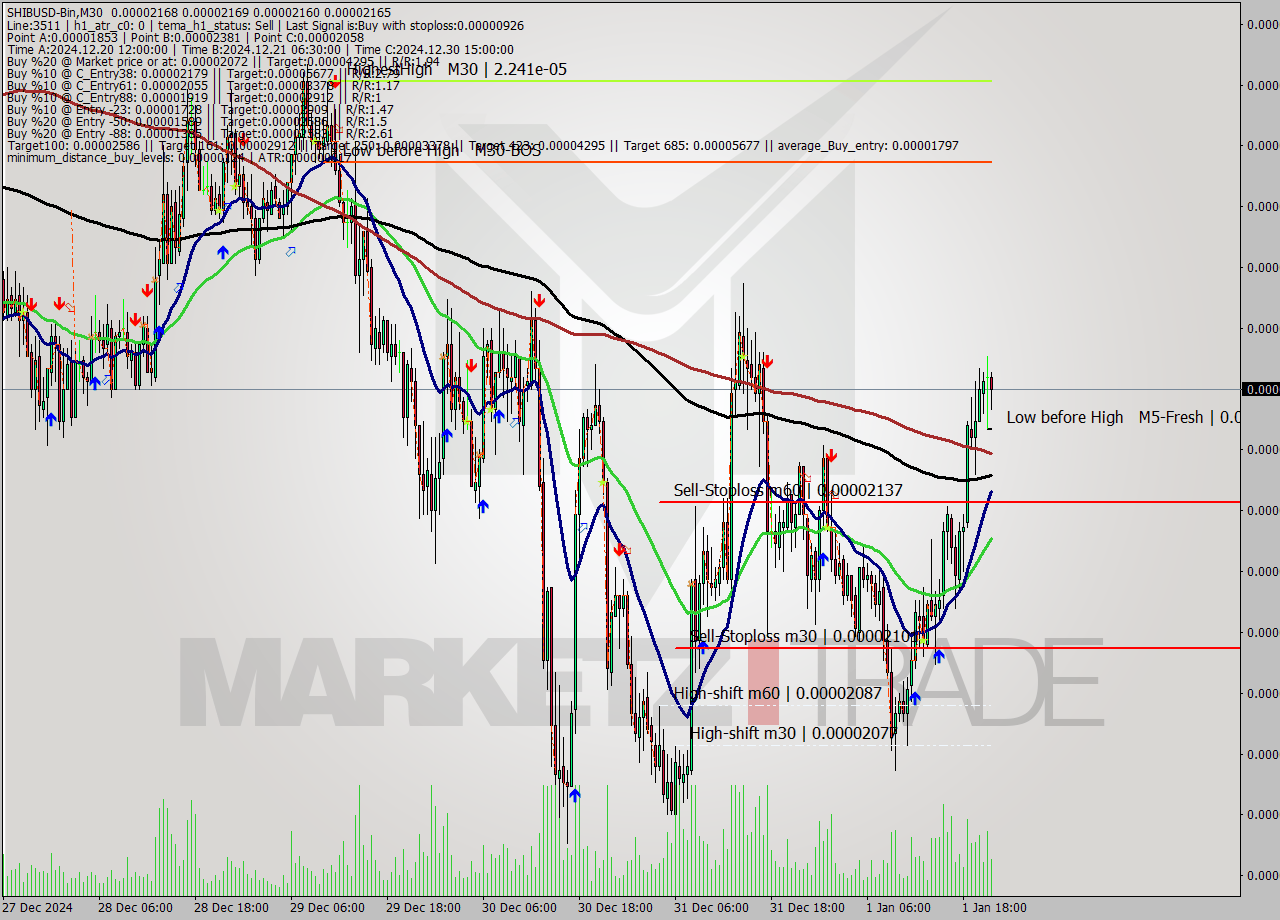 SHIBUSD-Bin M30 Analysis SHIBUSD-Bin M30 Signal