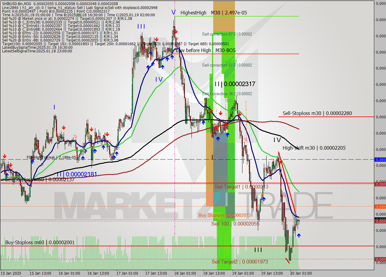 SHIBUSD-Bin M30 Analysis SHIBUSD-Bin M30 Signal