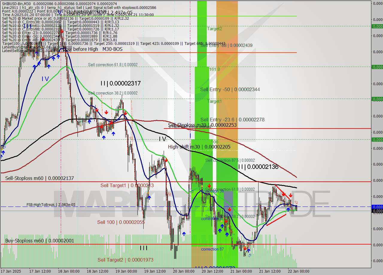 SHIBUSD-Bin M30 Analysis SHIBUSD-Bin M30 Signal