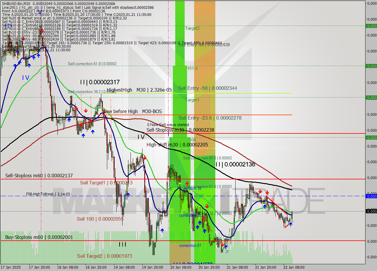 SHIBUSD-Bin M30 Analysis SHIBUSD-Bin M30 Signal