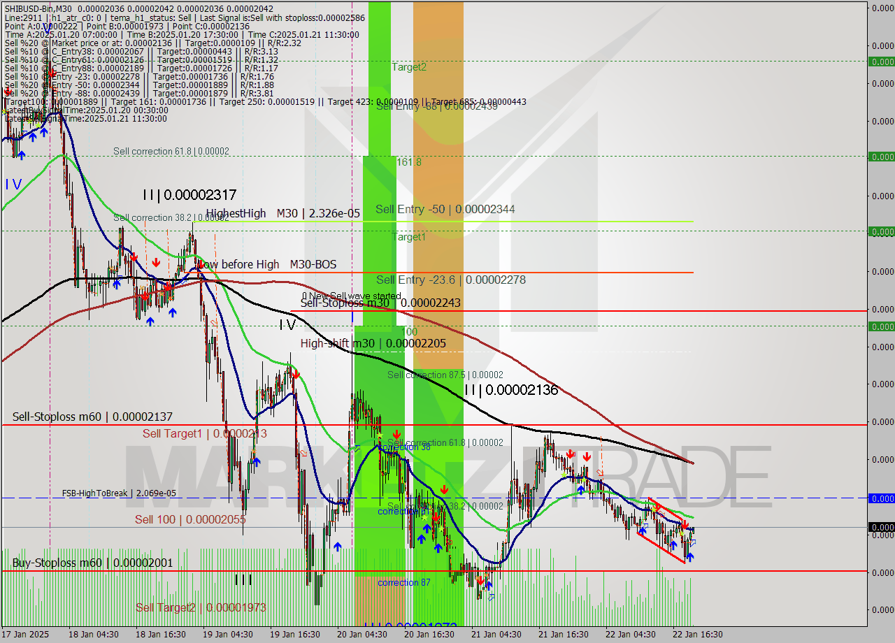 SHIBUSD-Bin M30 Signal